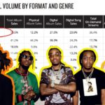 【浪wave】 HipHop/R&B再次成为全美最畅销音乐类型，一种起源于纽约街头的音乐，为何短短40多年，就能席卷全世界？为何HipHop如此受欢迎？
